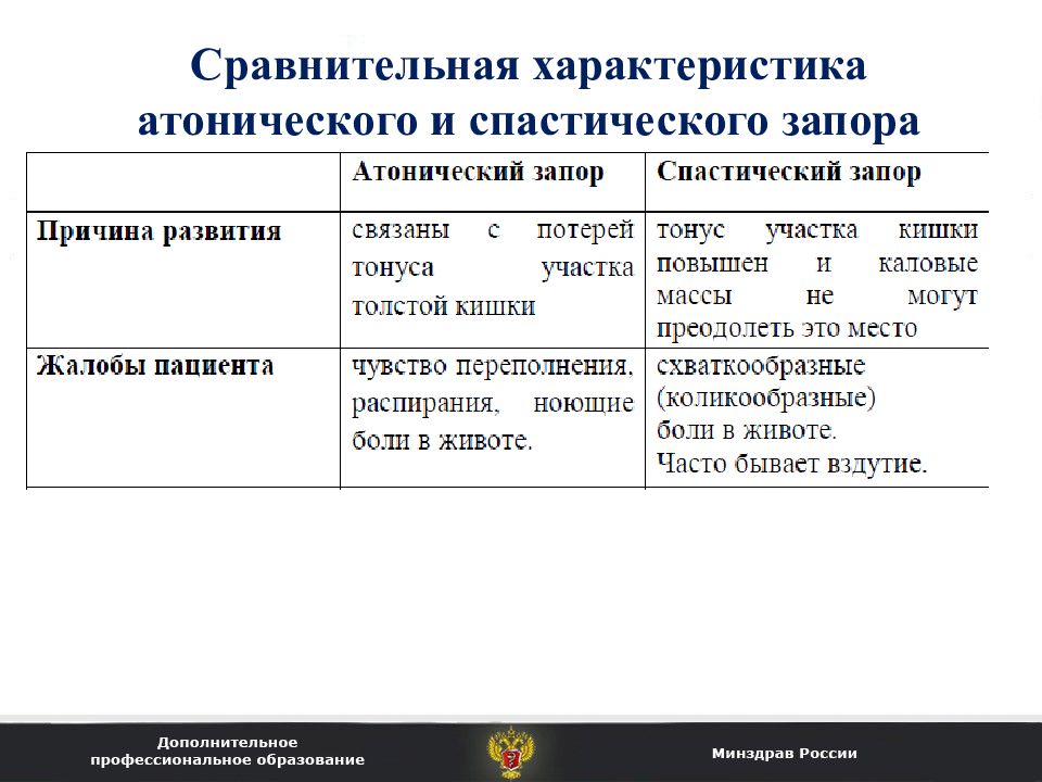 Схема лечения спастического запора