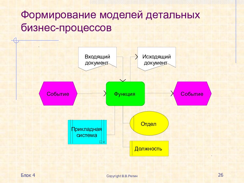 Событие процессов. Описание бизнес процессов презентация. Анализ и моделирование бизнес-процессов. Схема процесса для презентации. Как сформировать модель бизнес-процесса.