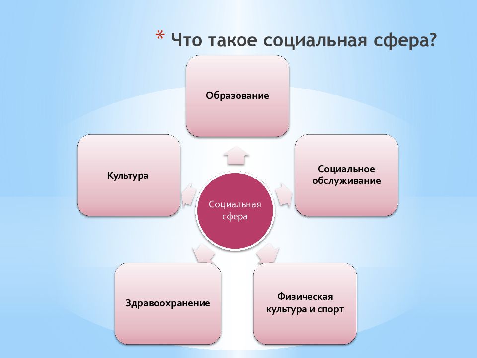 Слова относящиеся к социальной сфере. Социальная сфера. Образование это социальная сфера. Социальная сфера культура. Структуры и элементы социальной сферы.