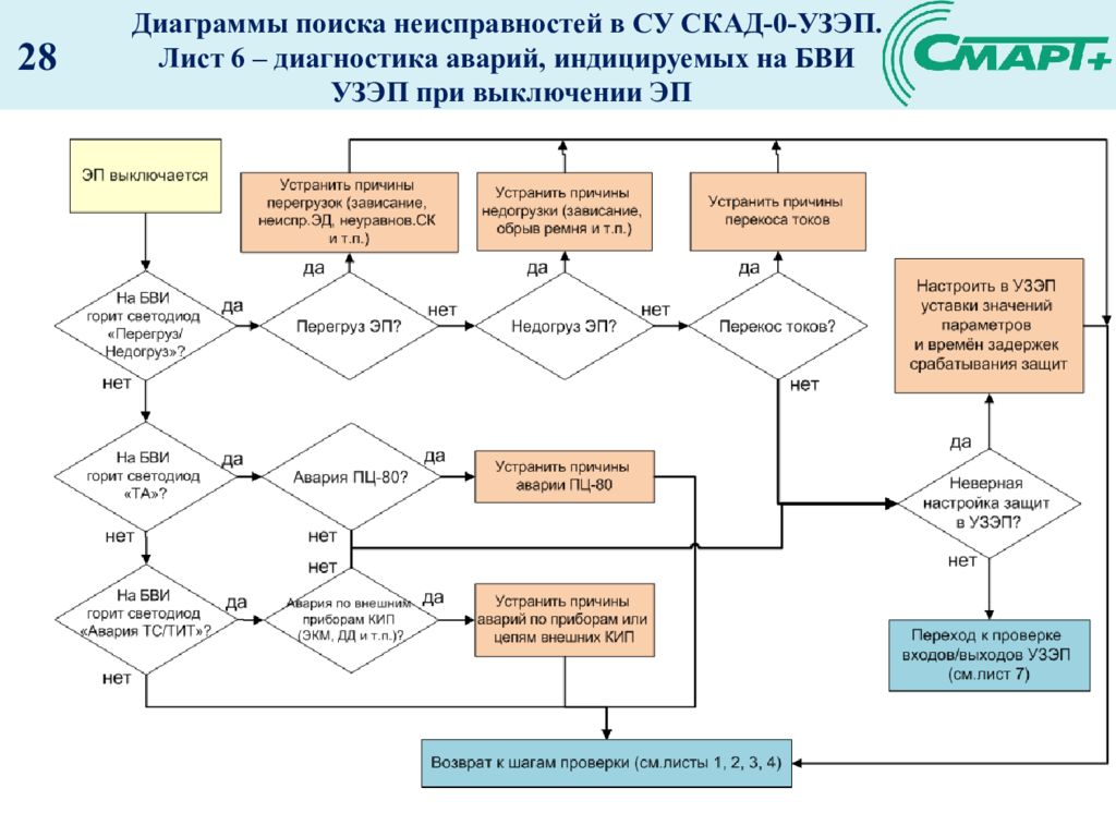 Поиск диаграмм. Аппаратура для поиска неисправностей и тестирования ЛВС схема. Алгоритм поиска неисправностей РЭА. Методы поиска неисправностей в радиоэлектронной аппаратуре. Стенд поиск неисправностей схема.