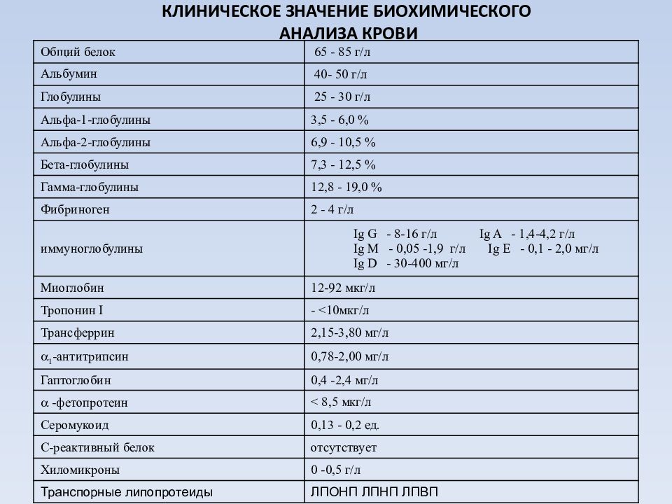 Общий белок ниже нормы. Биохимический анализ крови нормы трансферрин. Фибриноген анализ крови расшифровка. Биохимия крови показатели фибриноген. Биохимический анализ крови фибриноген норма.