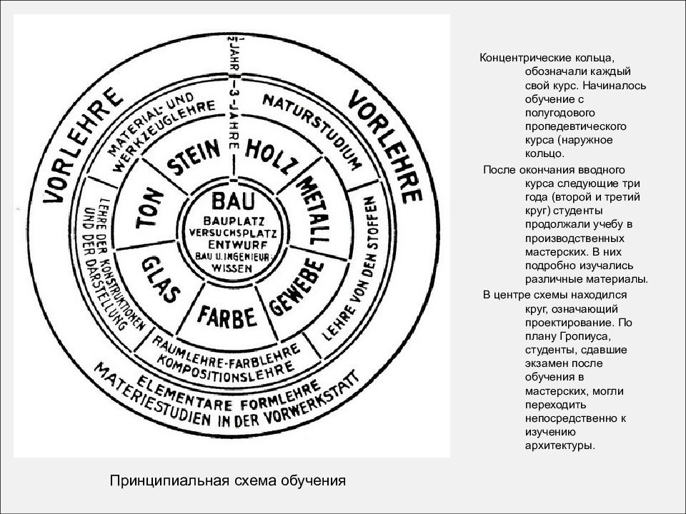 Схема обучения в баухаузе