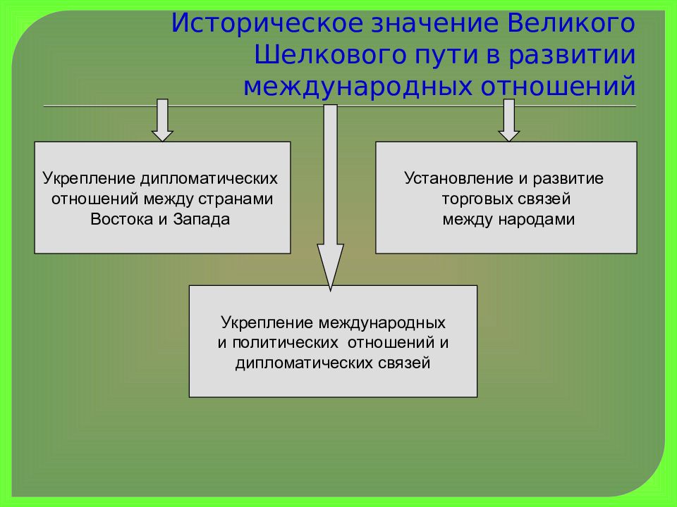 Великий значение. Великий шелковый путь значение. Влияние Великого шелкового пути на. Влияние Великого шелкового пути на развитие международных отношений. Дипломатического развития в международных отношениях.