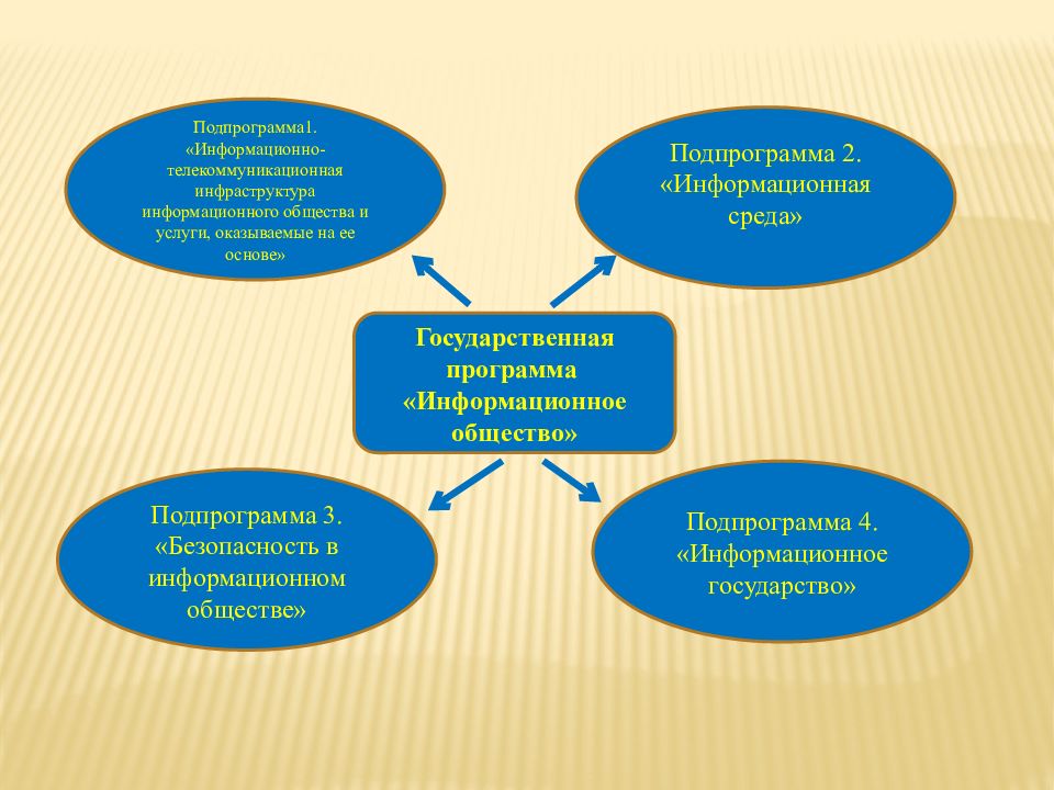 Программа информационное общество. ГП информационное общество. Подпрограммы информационного общества. Информационное государство подпрограмма. Информационно-телекоммуникационная инфраструктура.