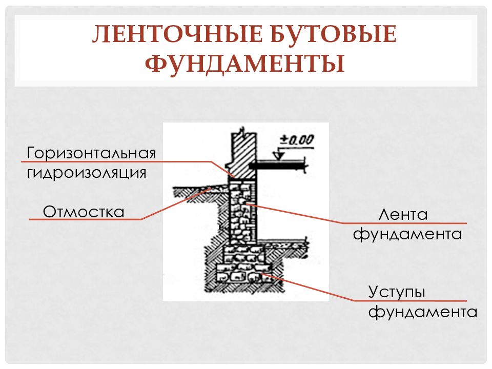 Ленточный бутобетонный фундамент чертеж