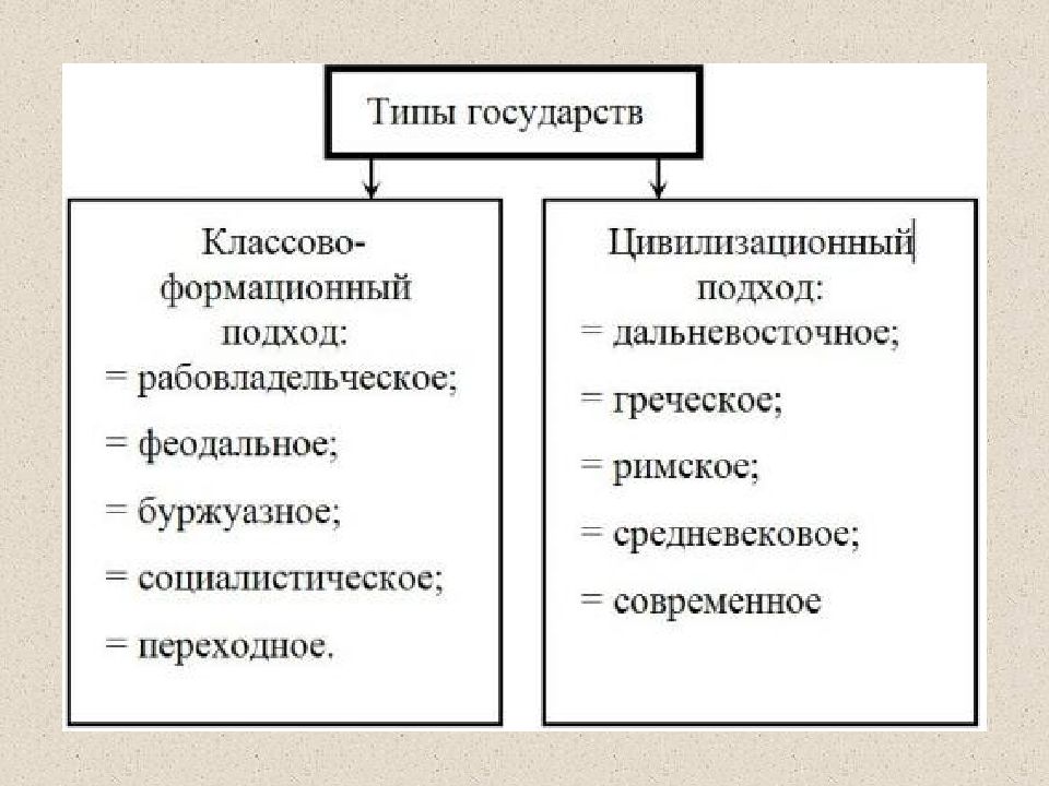 Исторические типы государства