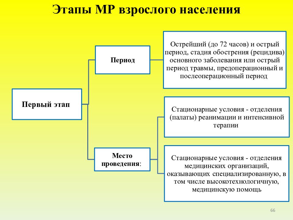 Организационно методические основы реабилитации. Концепция МКФ.