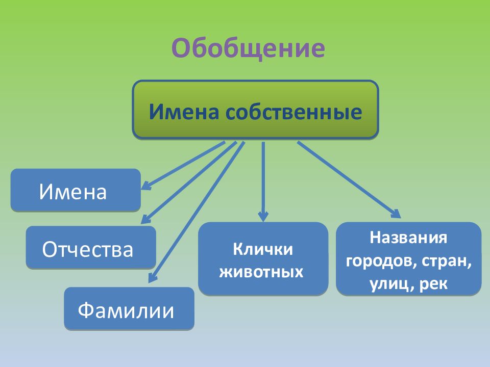 Как называются имена собственные названия городов. Название страны это имя собственное. Имена собственные 2 класс обобщение. Имена собственные Страна.