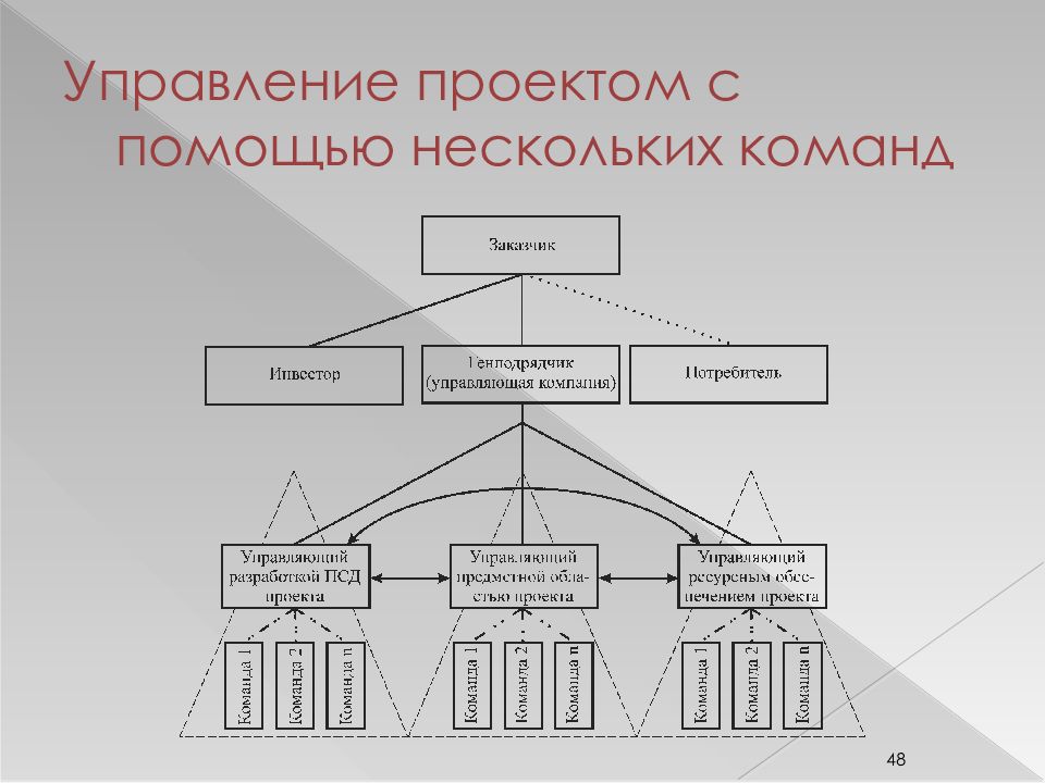 Управление несколькими проектами одновременно