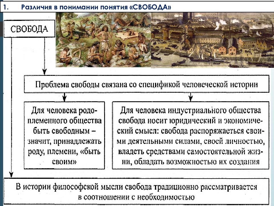 Концепция свобода как познанная необходимость. Различия в понимании понятия свободы Обществознание. Понятие свободы в традиционном обществе. Понятие Свобода традиционного общества в Европе.