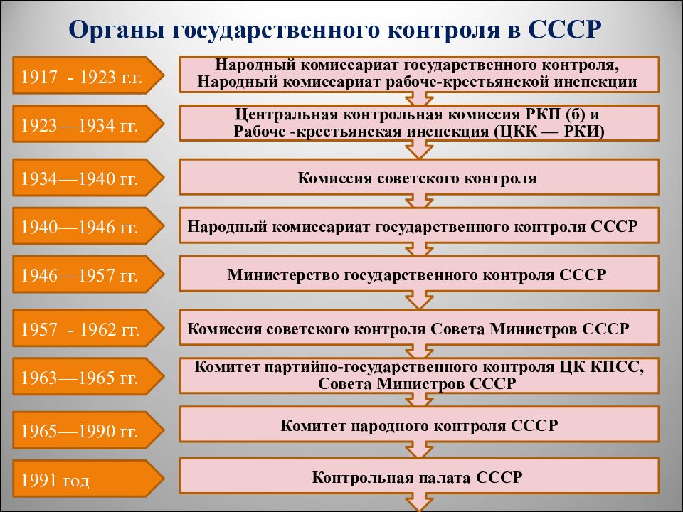 Контроль ссср. Народный комиссариат государственного контроля СССР. Структура органов финансового контроля в Советский период. Органы государственного контроля. Органы рабочего контроля в СССР.