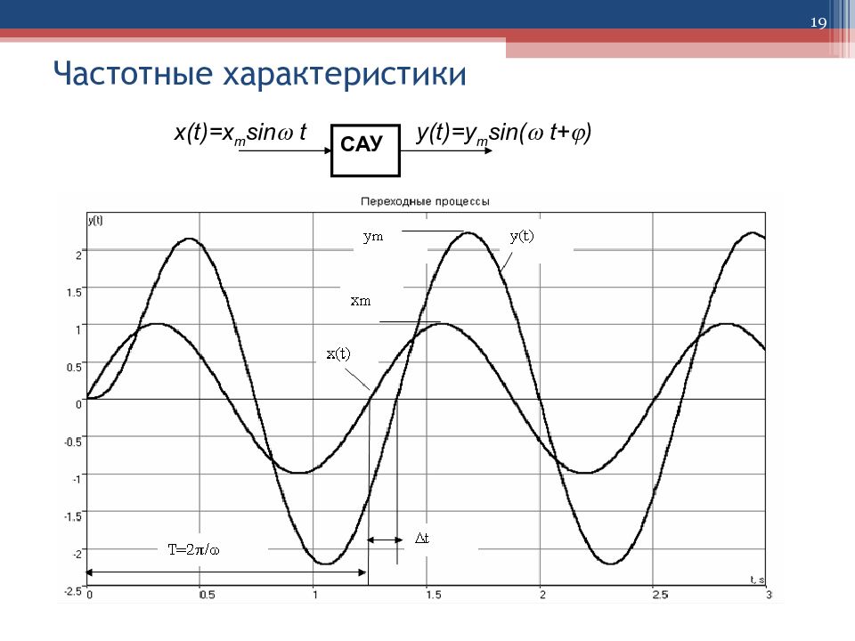 Параметры сау. Частотная характеристика. Графики переходных процессов САУ. Переходные характеристики САУ. Частотные характеристики САУ.