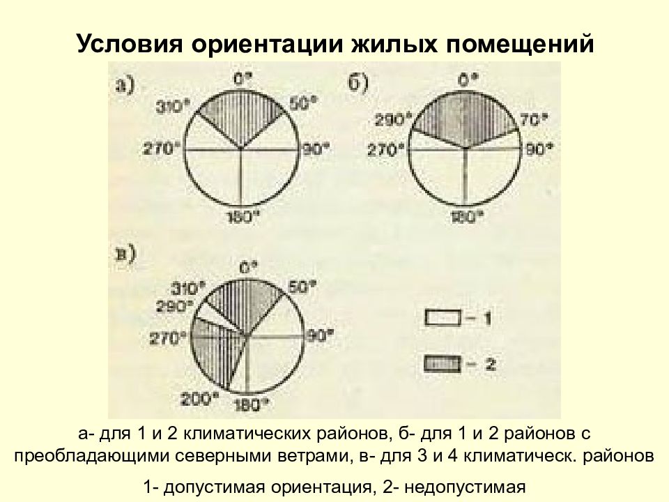 Ориентация жилых зданий. Диаграмма ориентации жилых помещений по сторонам света. Условия ориентации жилых помещений для 1 климатического района. Ориентация жилого здания. Секторы неблагоприятной ориентации жилых помещений.