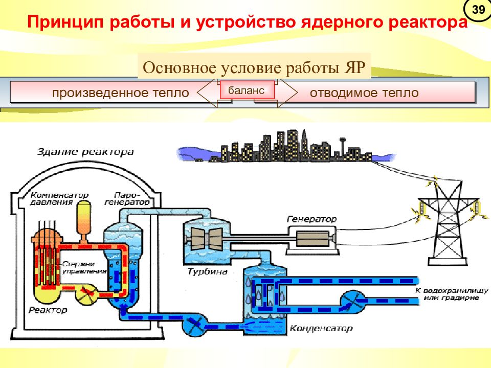 Что такое ядерный реактор назовите основные. Принцип работы ядерного реактора схема. Устройство ядерного реактора схема. Ядерный реактор схема физика 11 класс. Упрощенная схема ядерного реактора.