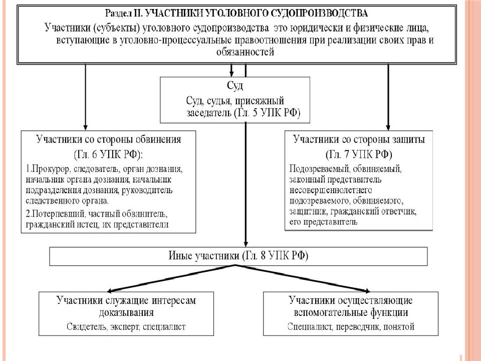 Участники уголовного судопроизводства со стороны обвинения схема