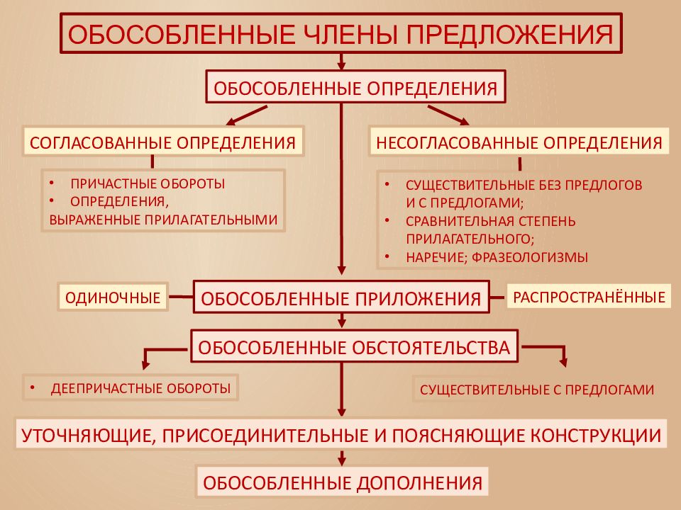 Обособленные члены предложения урок 8 класс презентация