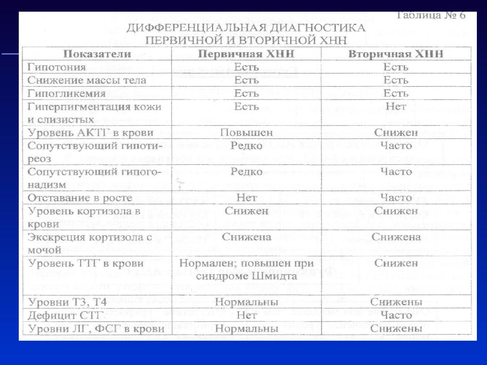 Первичный диагноз. Надпочечниковая недостаточность дифференциальная диагностика. Дифференциальная диагностика недостаточности надпочечников. Дифференциальная диагностика надпочечниковой недостаточности. Дифференциальный диагноз надпочечниковой недостаточности.