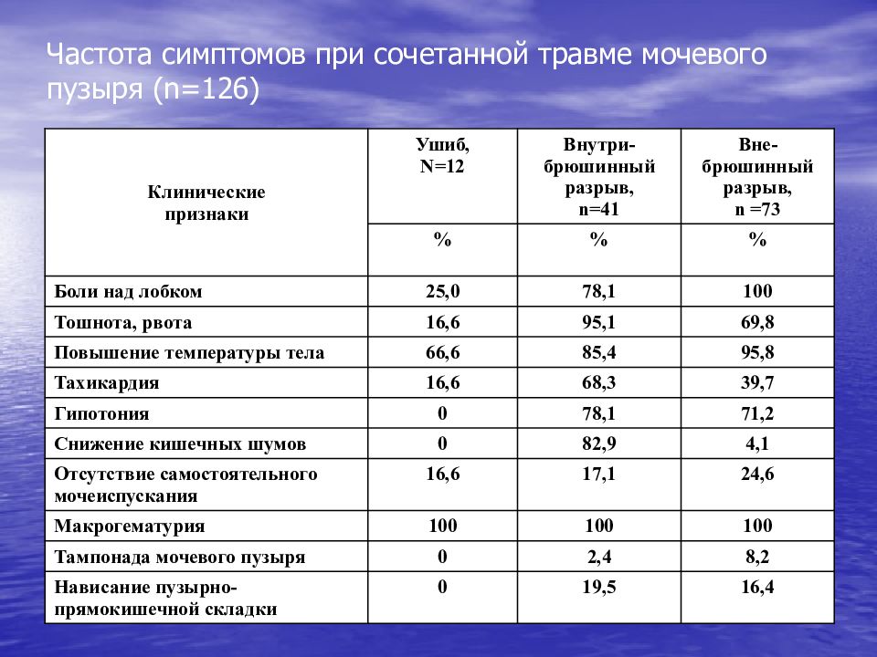 Травмы органов мочевыделительной системы презентация