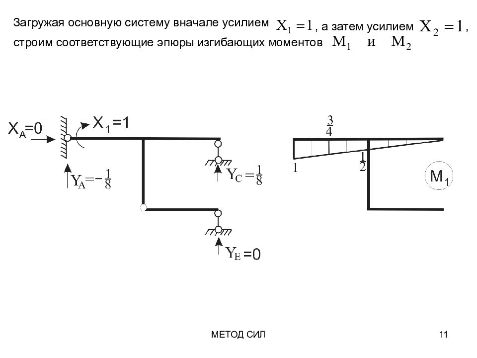 Основна система. Раскрытие статической неопределимости рамы методом сил. Метод сил для статически неопределимых рам. Статически неопределимая рама методом сил. Статически неопределимая система метод сил.