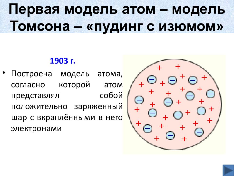 Строение атома по томсону. Модель атома Томсона рисунок. Модель атома Томсона (Чудинг с изюмом»):. Модель атома Томсона пудинг с изюмом. Модель Томсона строение атома.