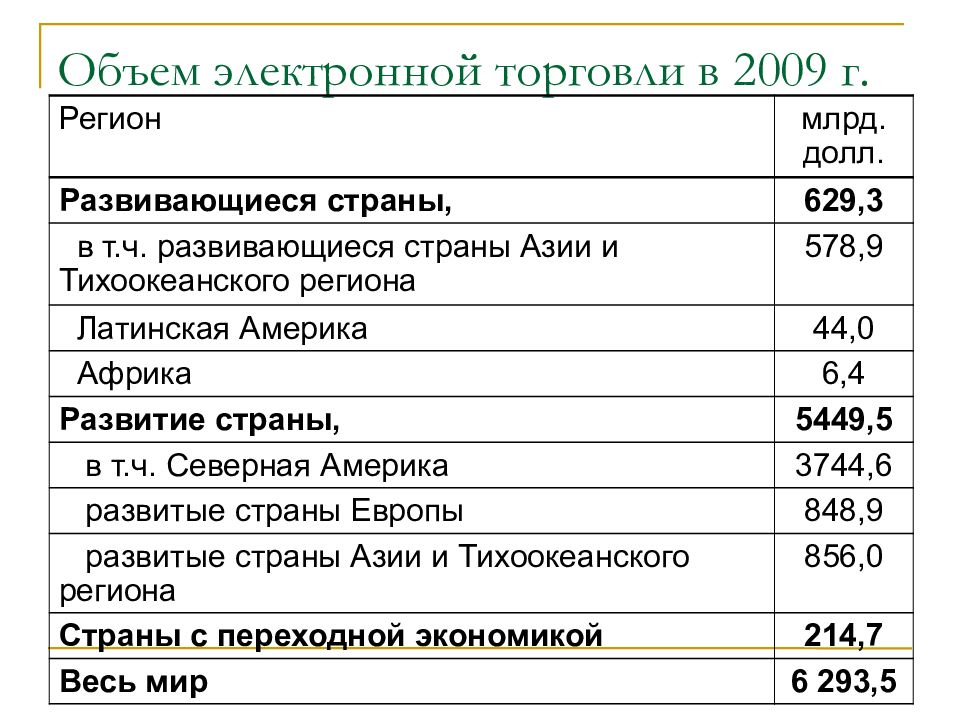 Объем электронной торговли. Состав электронного лома.