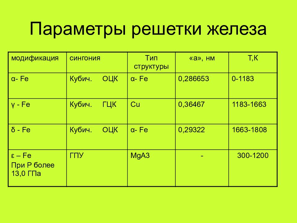 Что такое параметры. Параметр решетки железа. Параметры ОЦК решетки железа. Постоянная решетки железа. Тип решетки у железа.