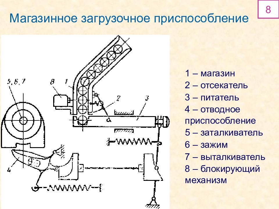 Загрузки устройства. Бункерно-магазинное загрузочное устройство. Магазинное загрузочное устройство чертёж. Схема магазинного загрузочного устройства. Бункерные загрузочные устройства в машиностроении.