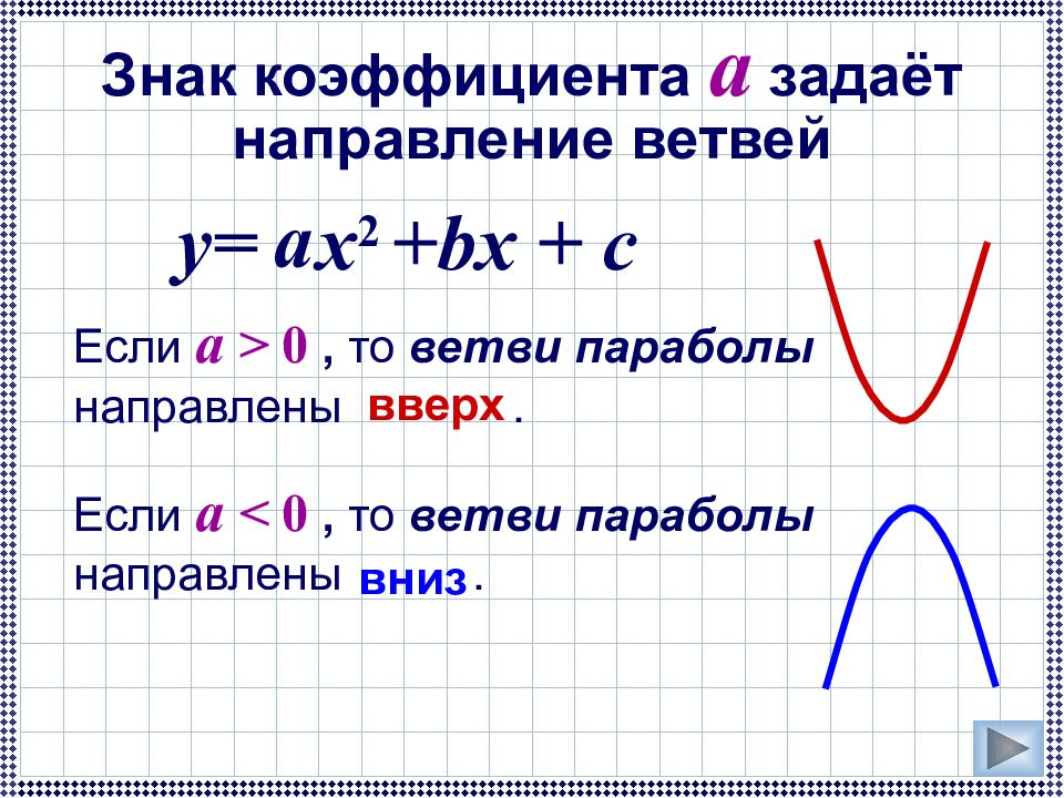 Графики функций больше меньше. Коэффициент Графика функции парабола. Если коэффициент а больше нуля то ветви параболы направлены. Коэффициент в графике функции парабола. Знак коэффициента.