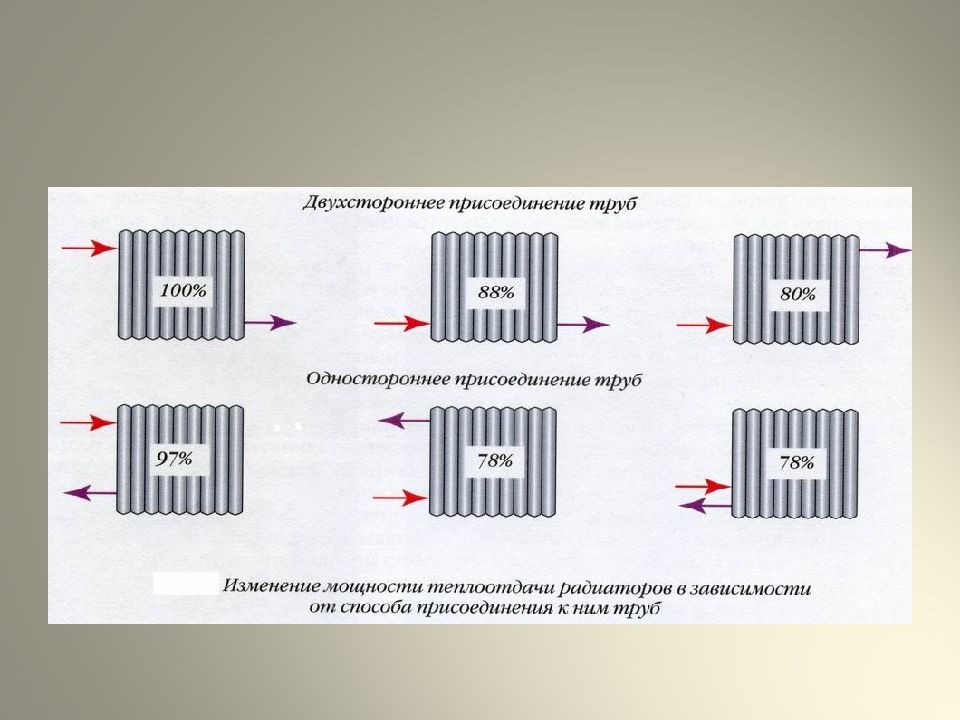 Приборы систем центрального отопления. Нагревательные приборы системы отопления. Нагревательные приборы систем центрального отопления. Конвективно радиационные приборы отопительные приборы. Виды нагревательных приборов в отоплении.