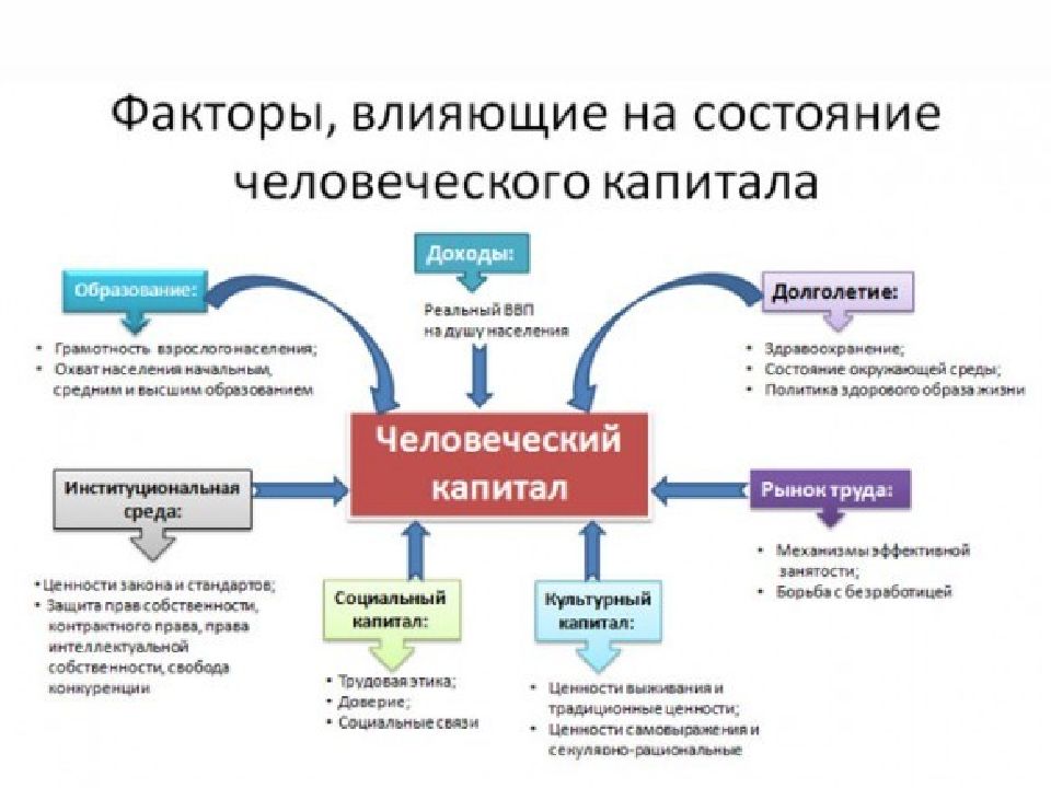 Капитал география. Человеческий капитал в России. Уровень человеческого капитала в России. Рост человеческого капитала. Проект развития человеческого капитала Всемирный банк.