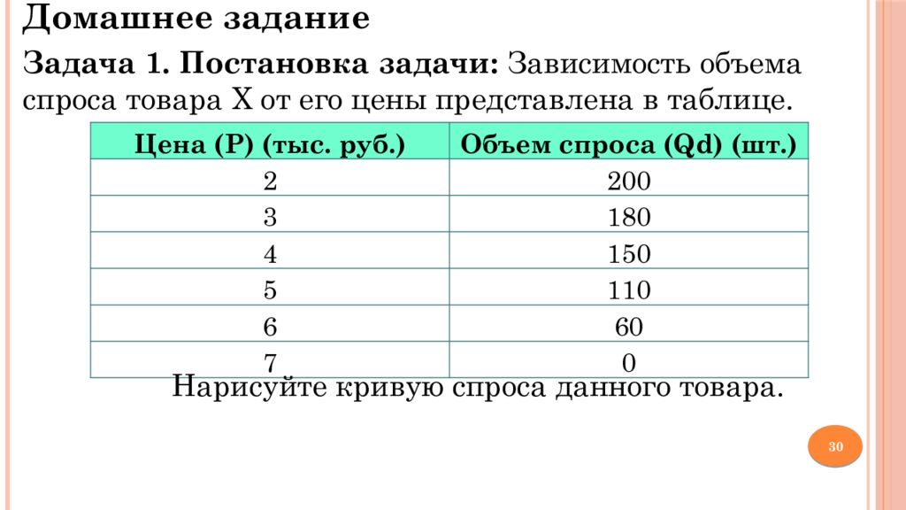 Зависимость объема спроса товара