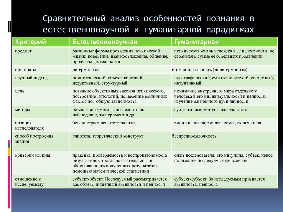 Сравнительный анализ субъектов