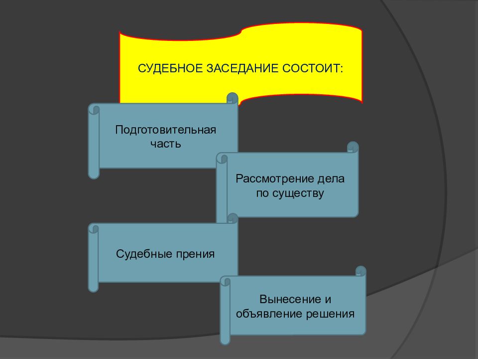 Рассмотрение дела по существу судебного разбирательства. Подготовительная часть судебного заседания. Судебное заседание состоит из следующих частей. Подготовительная часть судебного заседания включает в себя. Пользовательский иск это в экономике.