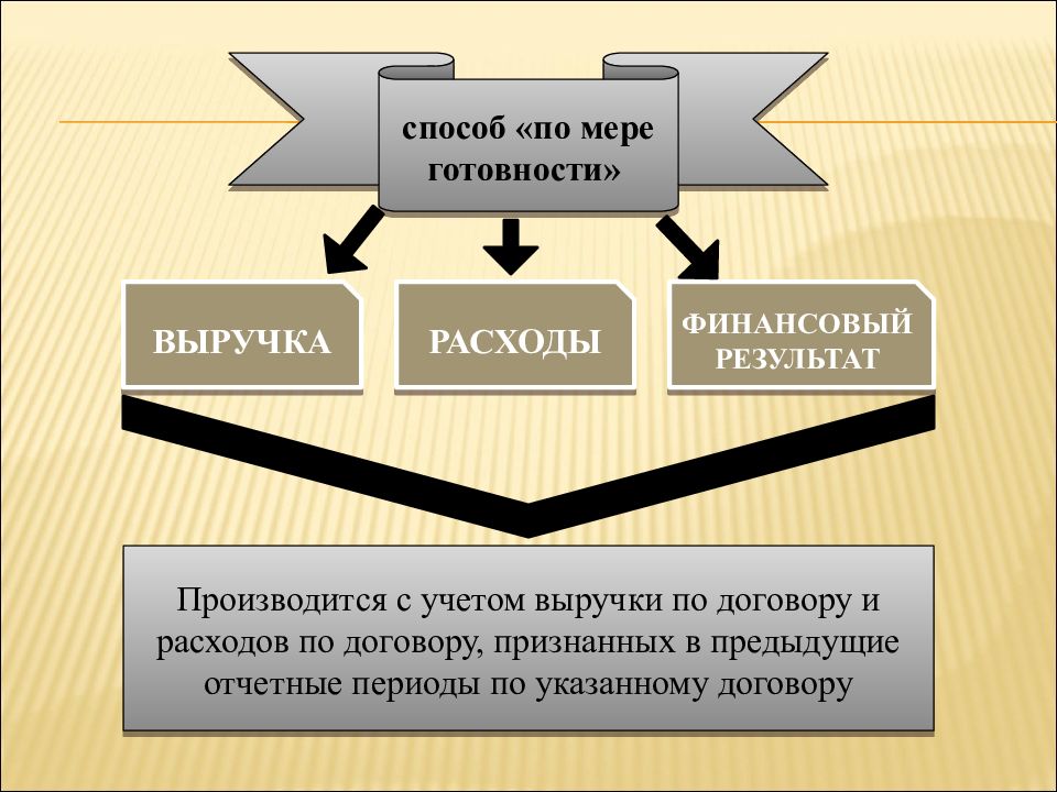 Пбу 02. Расходами по договору строительного подряда. Метод по мере готовности. Выручка по мере готовности в 1с. Выручка по мере готовности проводки.