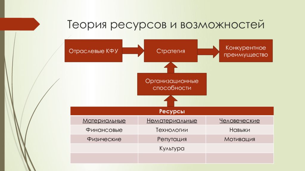 Организационных возможностей. Ресурсы в стратегическом менеджменте. Организационные возможности и ресурсы компании. Отраслевые стратегии. Оценка ресурсов и способностей компании.