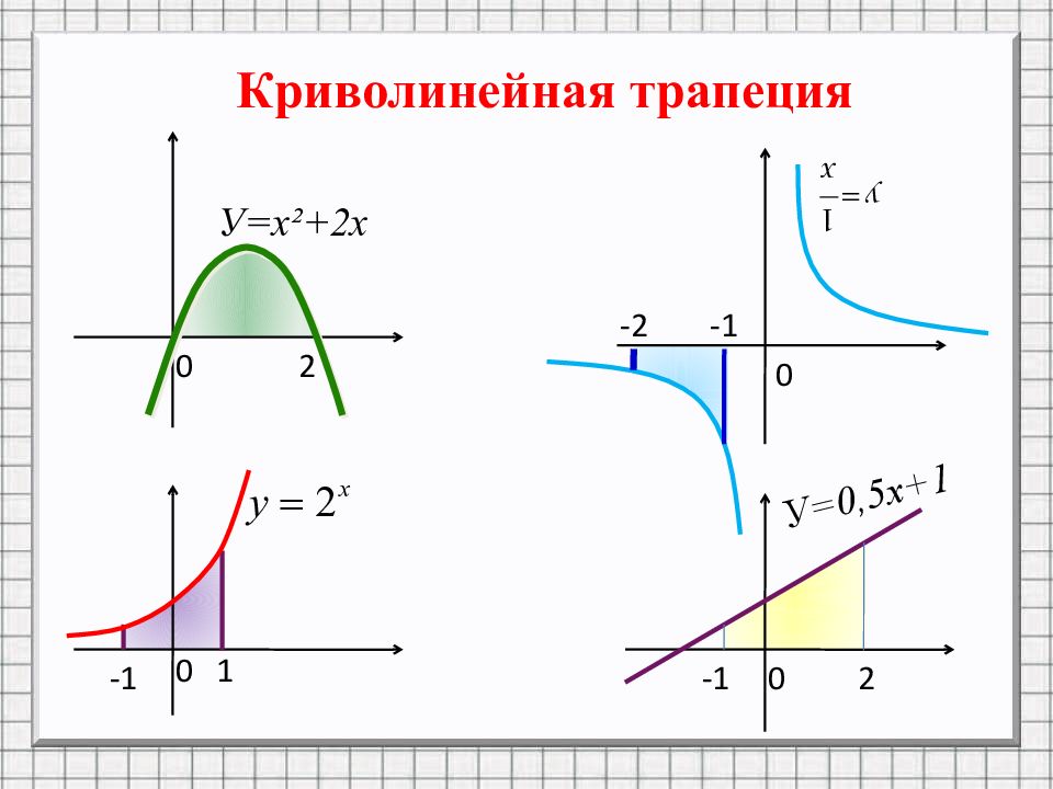 Криволинейная трапеция площадь которой равна изображена на рисунке