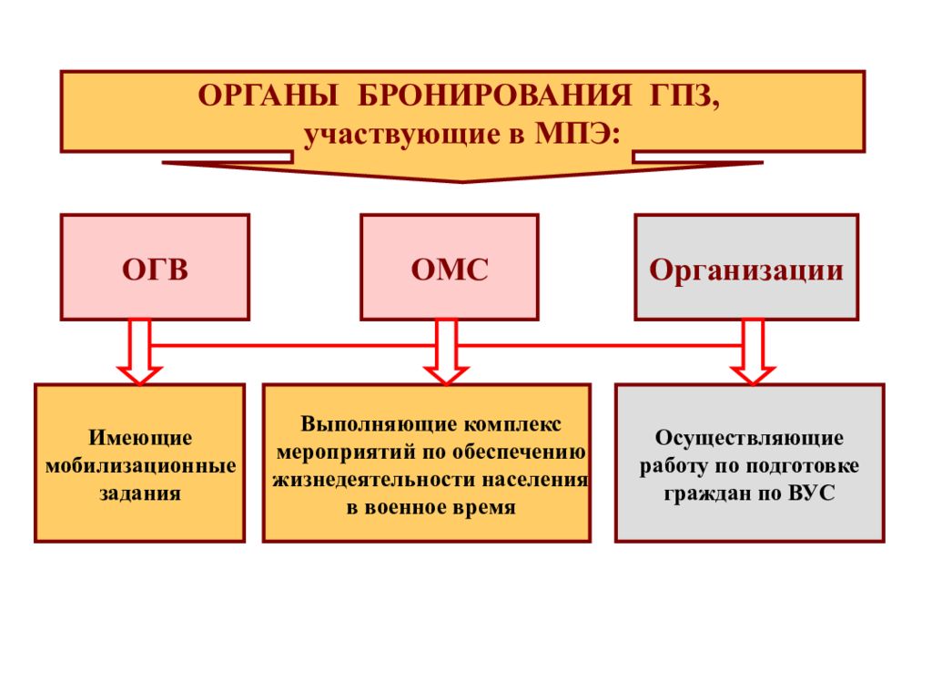 Порядок бронирования граждан. Бронирование граждан пребывающих в запасе. Принципы бронирования ГПЗ. Схема оповещения граждан пребывающих в запасе в рабочее время. Граждане пребывающие в запасе.