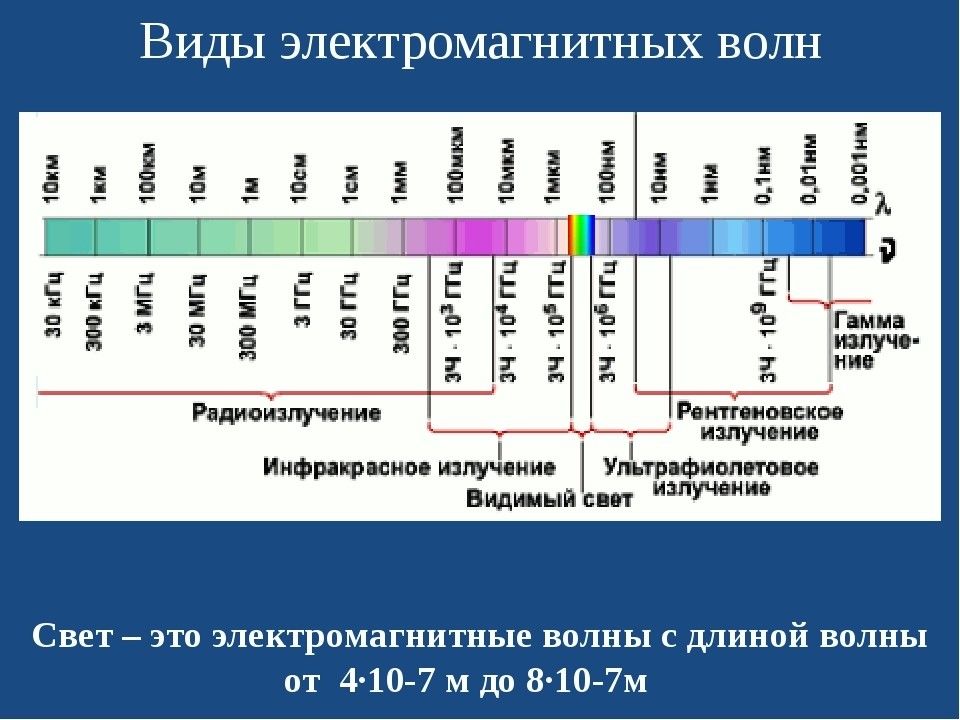 Электромагнитные частоты. Таблица частот электромагнитных волн. Шкала длин волн электромагнитного излучения. Таблица электромагнитных волн длина и частота. Частота излучения электромагнитных волн.