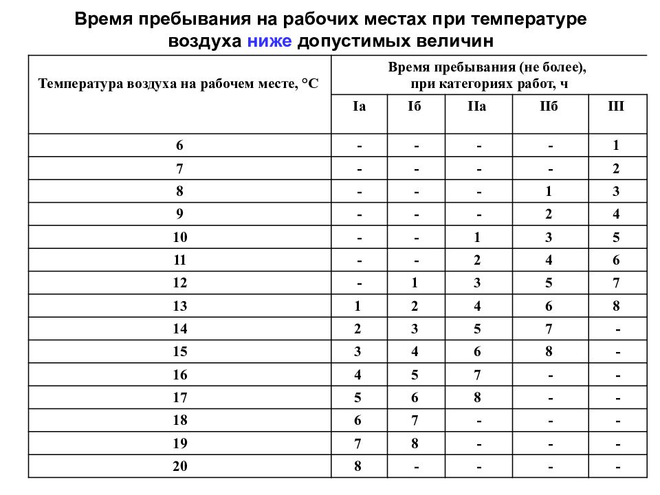 Рабочий градус. Время пребывания на рабочем месте при температуре. Допустимая температура на рабочем месте. Нормы температуры на рабочем месте. Время пребывания на рабочем месте при температуре воздуха.