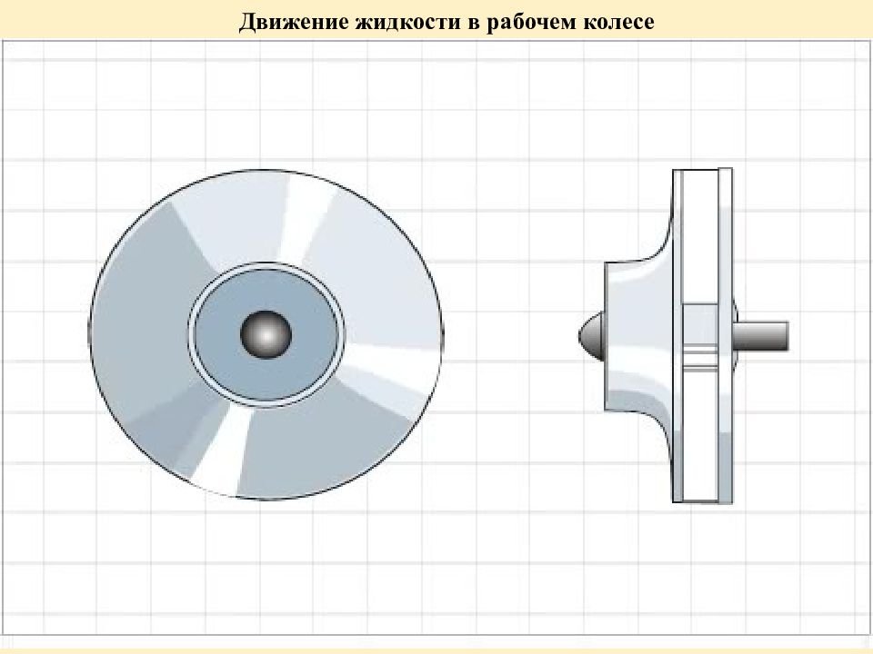 скорость центробежного насоса. направление вращения колеса центробежного насоса. движение жидкости в рабочем колесе центробежного насоса. вторичное течение в рабочем колесе. расчетная схема рабочего колеса центробежного насоса.