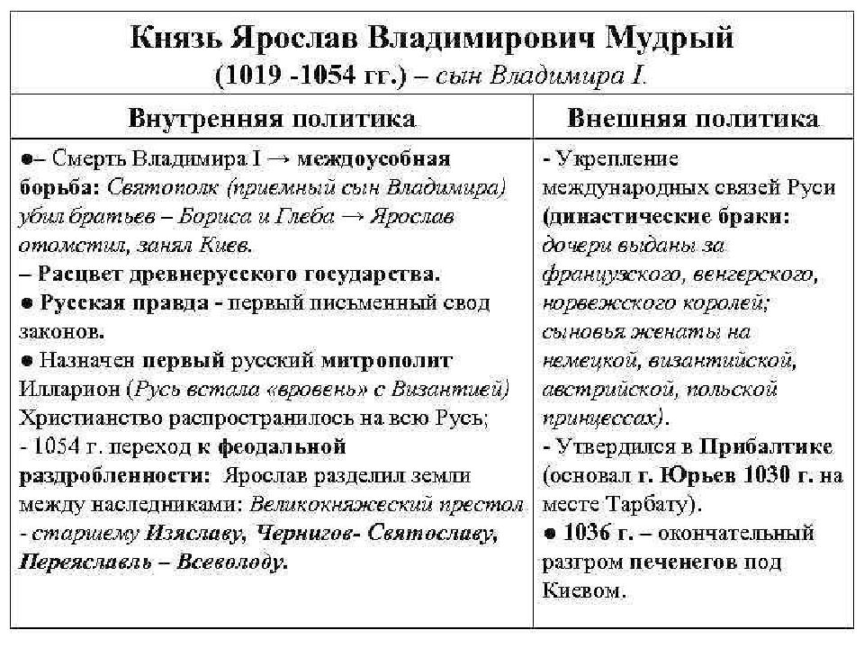 Отметьте на схеме современника князя святослава