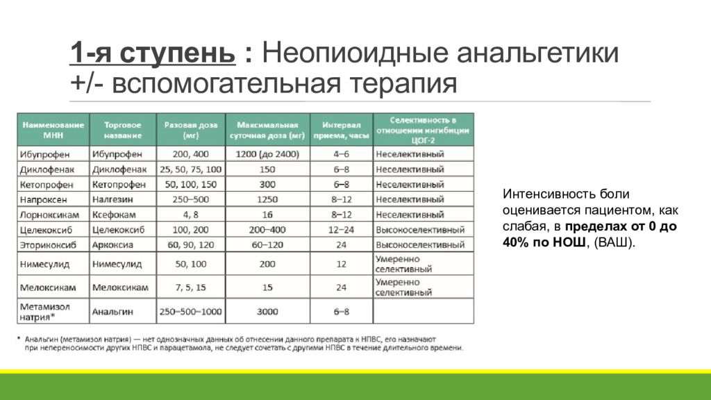 Характеристика анальгетиков