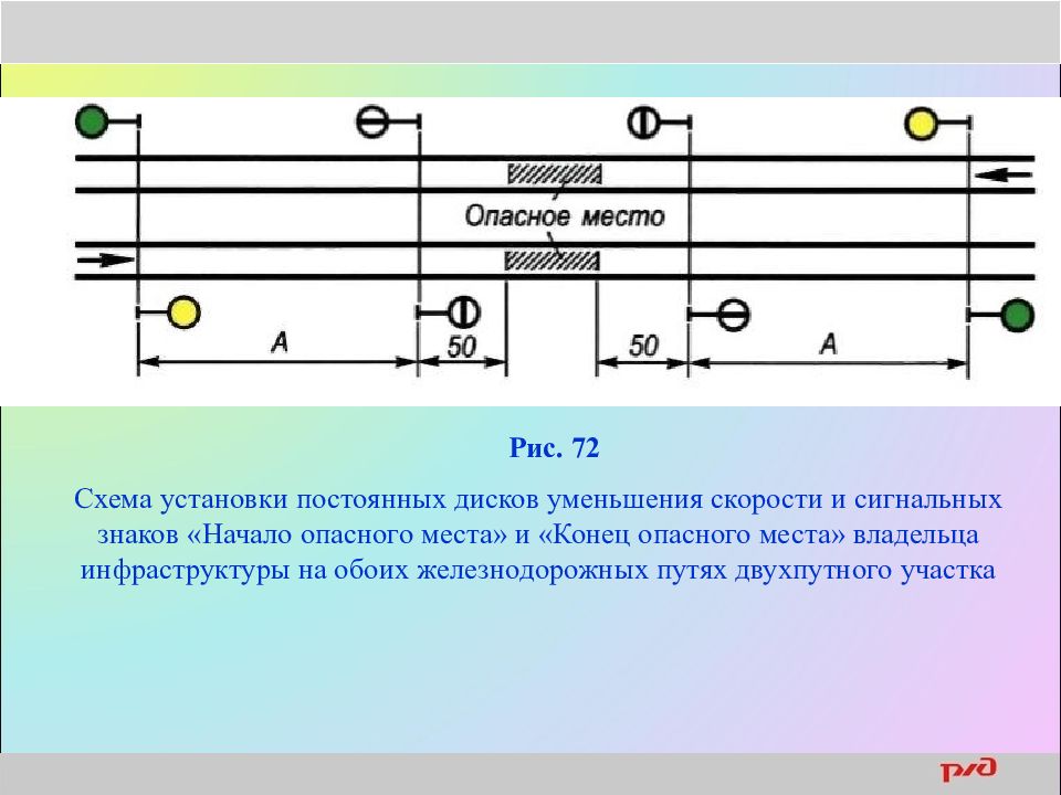 Уменьшение скорости. Схема установки постоянных дисков уменьшения скорости. Начало опасного места. Конец опасного места на ЖД. Схема начало опасного места.