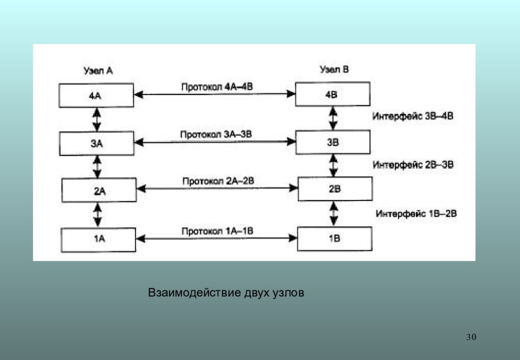 Два узла находящиеся. Протокол и Интерфейс. Интерфейсы и протоколы передачи данных. Протоколы и интерфейсы информационных систем. Интерфейс и протокол разница.