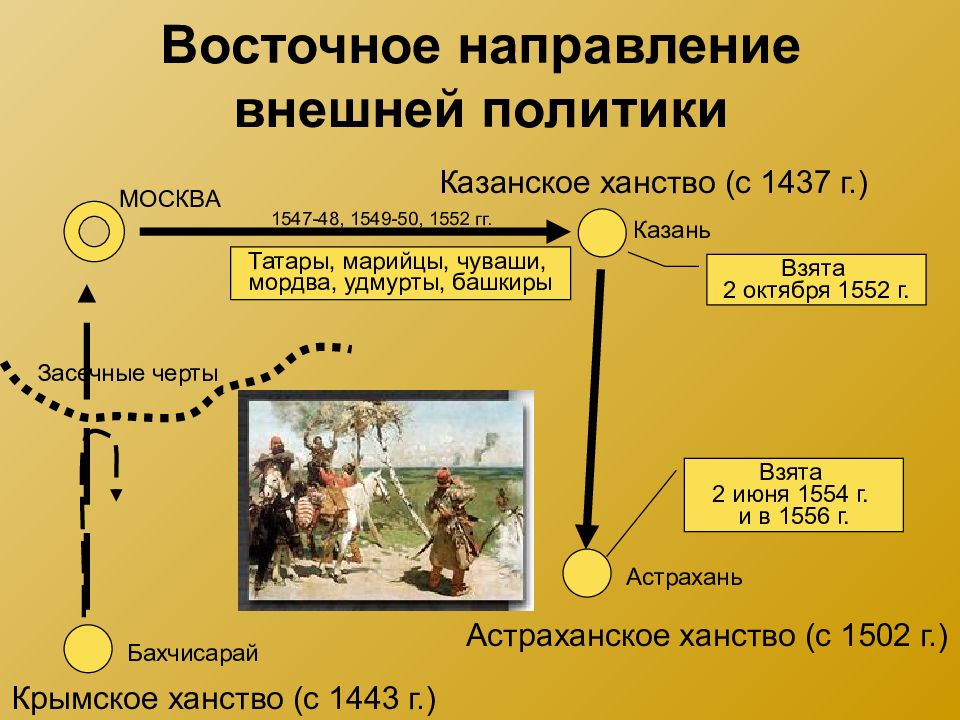 Восточное направление внешней политики. Внешняя политика Ивана Грозного Юго Восточное направление. Направление внешней политики Ивана Грозного Казанское ханство. Внешняя политика Ивана 4 Казанское ханство.