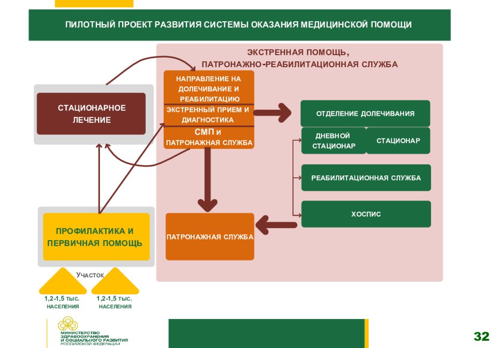 Оказать система. Концепция развития здравоохранения РФ 2020. Система оказания медицинской помощи. Многоуровневая система оказания медицинской помощи. Уровень развития здравоохранения.