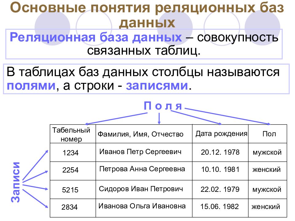 Результатом запроса к реляционной базе данных изображенного на рисунке является таблица содержащая