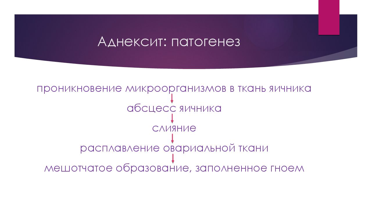 Аднексит. Аднексит этиология и патогенез. Аднексит классификация.