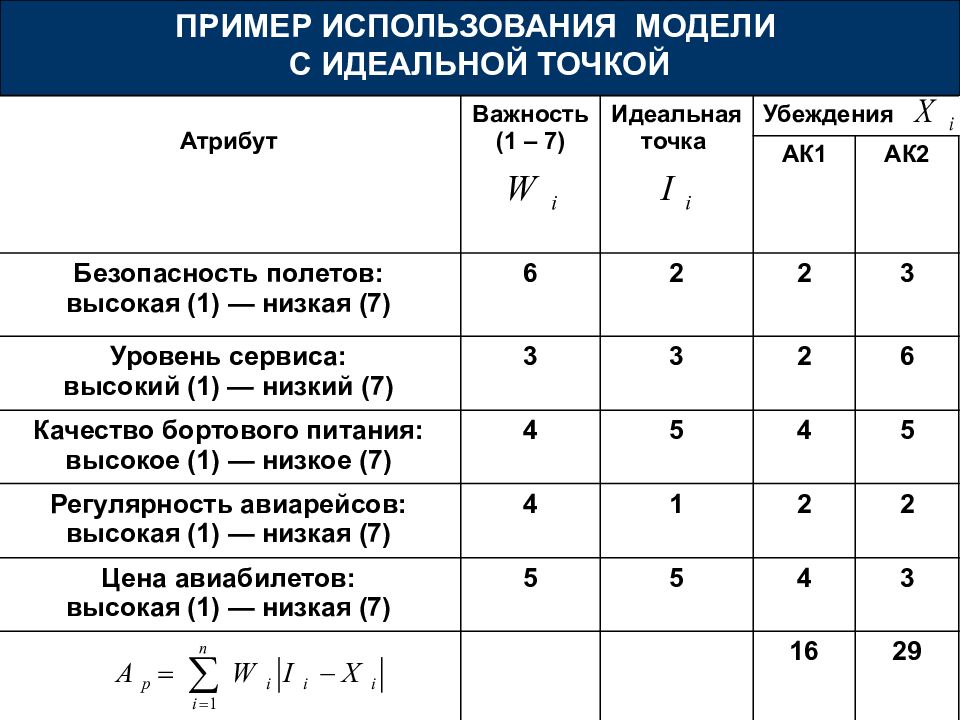 Идеально и точка. Метод идеальной точки пример. Модель с идеальной точкой. Оценка конкурентоспособности методом идеальной точки. Метод идеальной модели.