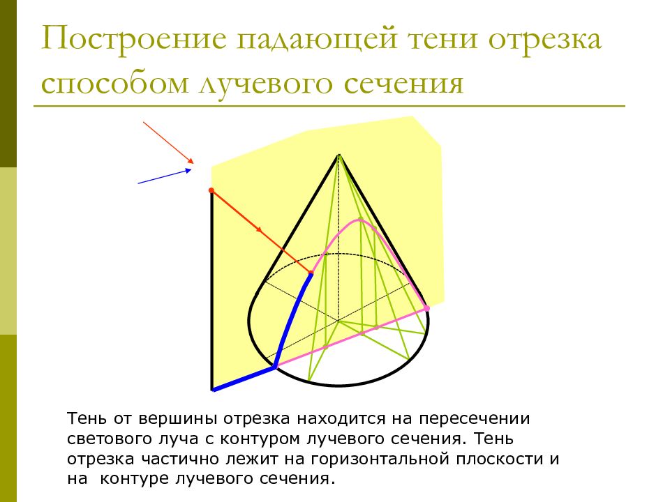 Метод отрезков. Построение тени отрезка. Способ лучевых сечений тени. Способ лучевого сечения для построения падающей тени. Лучевое построение теней.